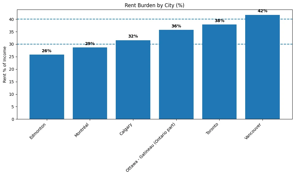 Bar chart comparing rent burden across six Canadian cities