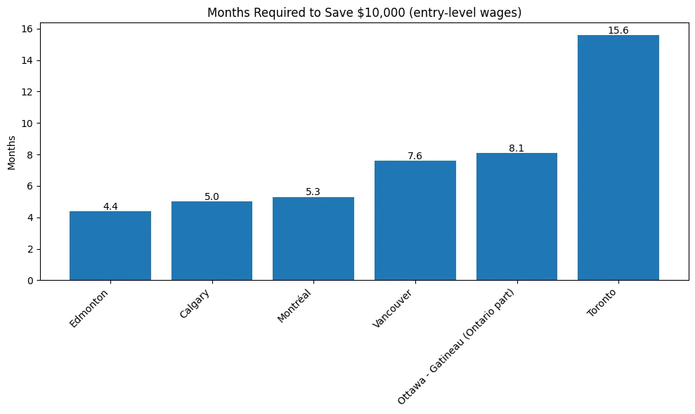 Bar chart showing months needed to save ten thousand dollars by city