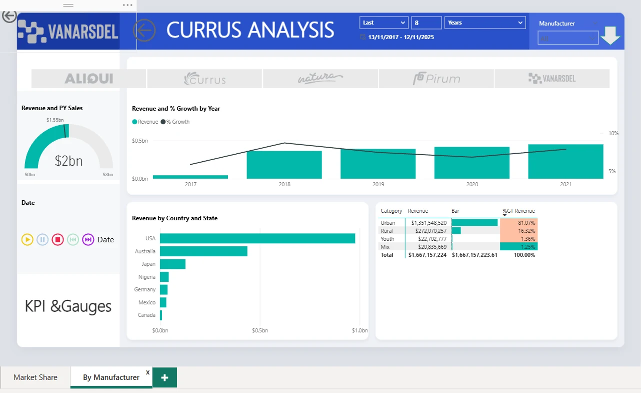Power BI manufacturer analysis dashboard with KPIs and country revenue