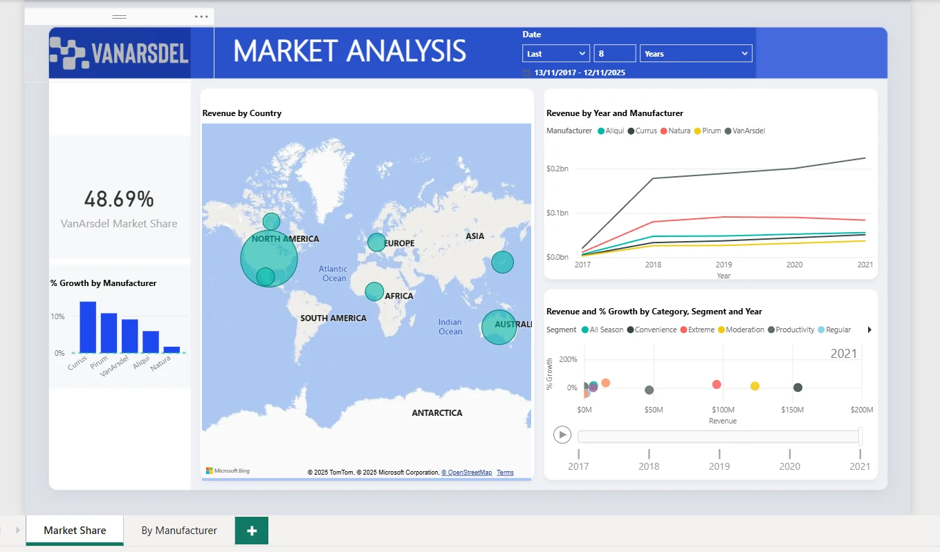 Power BI market analysis dashboard with map and revenue charts
