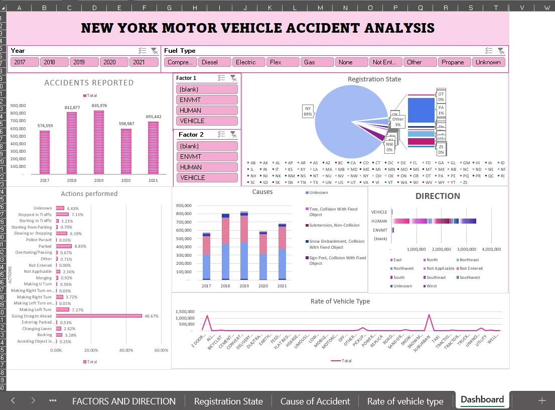 New York motor vehicle accident analysis dashboard for 2017 to 2021