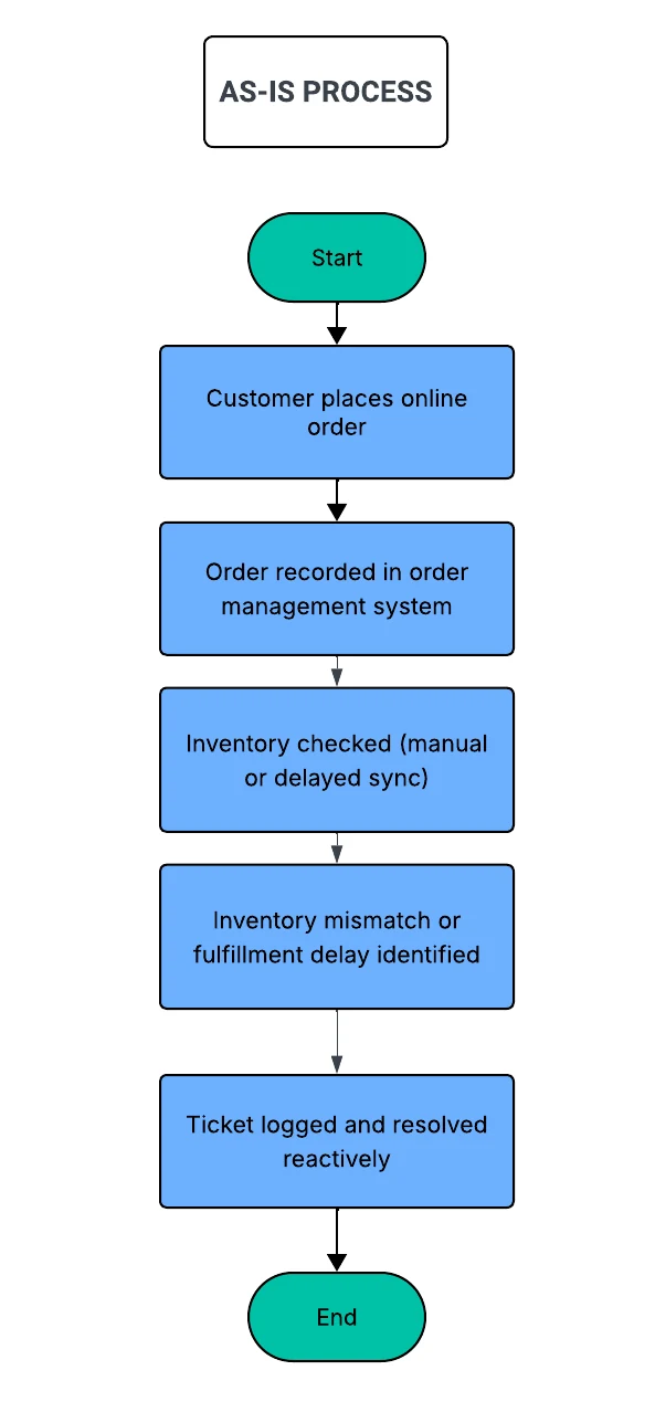 As-is order fulfillment process with delayed inventory validation