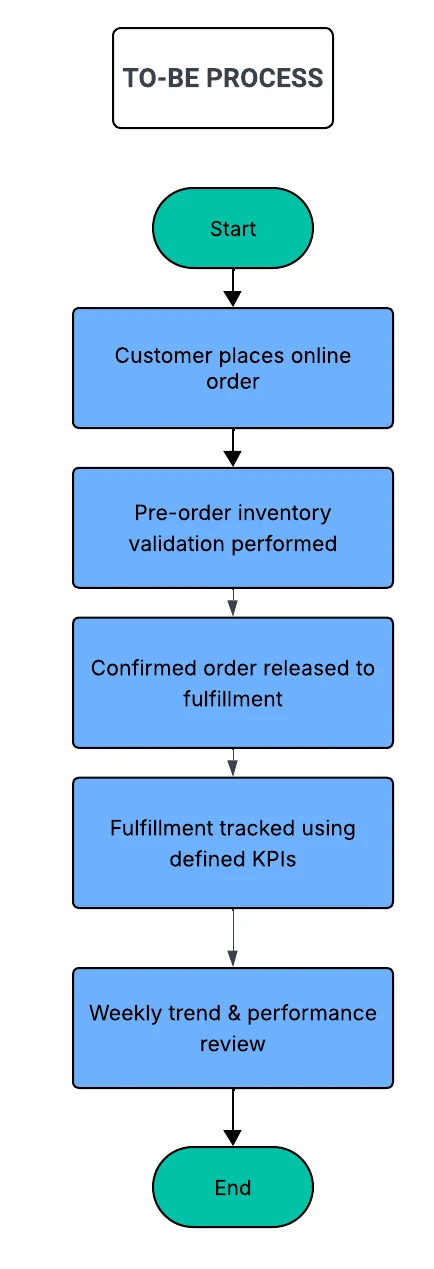 To-be order fulfillment process with pre-order inventory validation