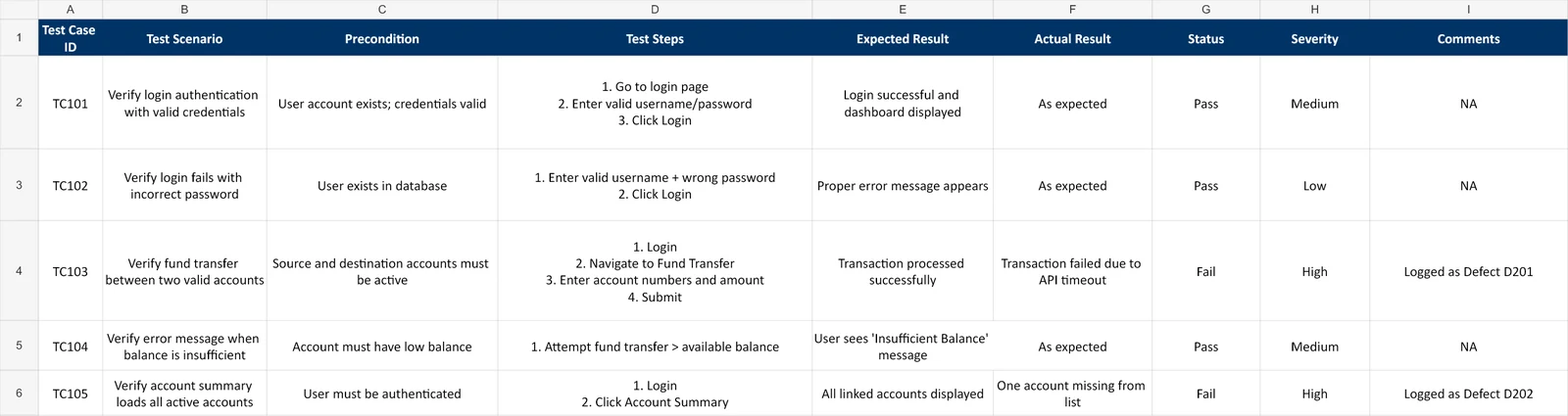 Banking application test cases showing three passes and two failures